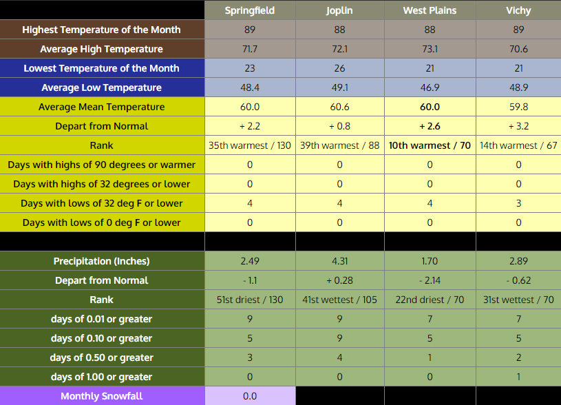 October 2017 Missouri Ozarks Climate Summary